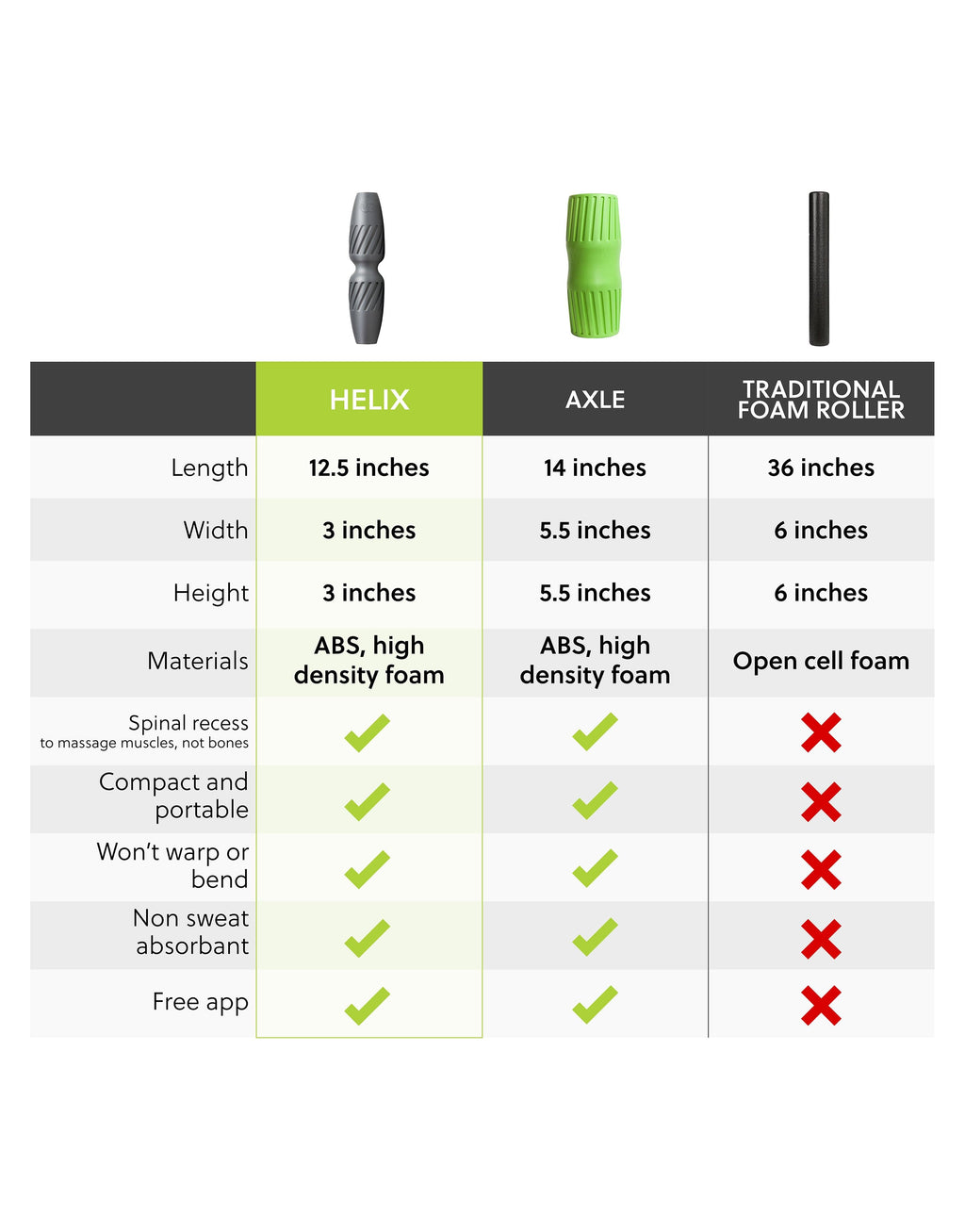 foam roll comparison chart, helix vs axle and traditional foam roller